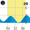 North Palm Beach tide chart for Tuesday, June 28, 2022