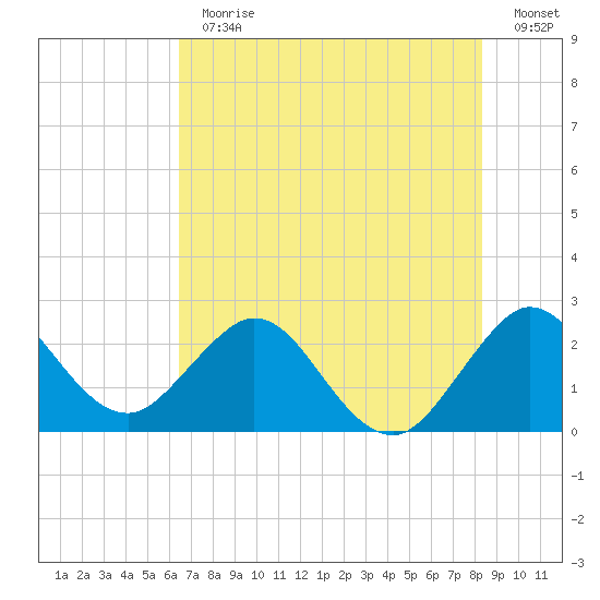 North Palm Beach tide chart for Thursday, June 30, 2022
