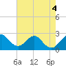 North Palm Beach tide chart for Saturday, June 4, 2022