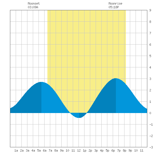 North Palm Beach tide chart for Sunday, July 10, 2022