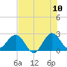 North Palm Beach tide chart for Sunday, July 10, 2022