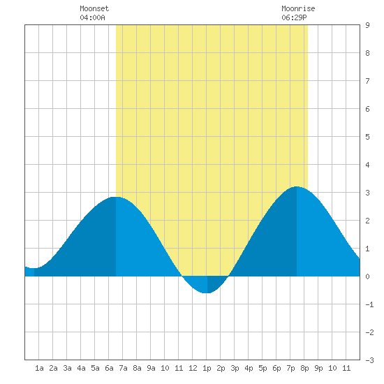 North Palm Beach tide chart for Monday, July 11, 2022