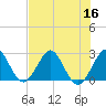 North Palm Beach tide chart for Saturday, July 16, 2022