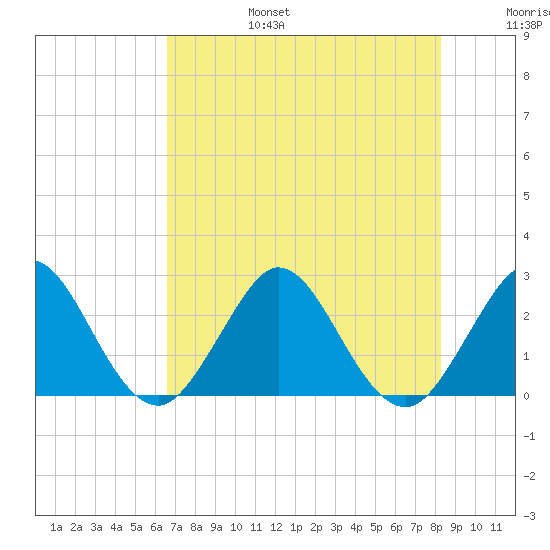 North Palm Beach tide chart for Sunday, July 17, 2022