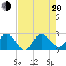 North Palm Beach tide chart for Wednesday, July 20, 2022