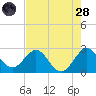 North Palm Beach tide chart for Thursday, July 28, 2022