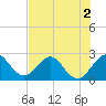 North Palm Beach tide chart for Saturday, July 2, 2022