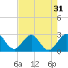 North Palm Beach tide chart for Sunday, July 31, 2022