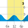 North Palm Beach tide chart for Sunday, July 3, 2022