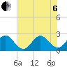North Palm Beach tide chart for Wednesday, July 6, 2022