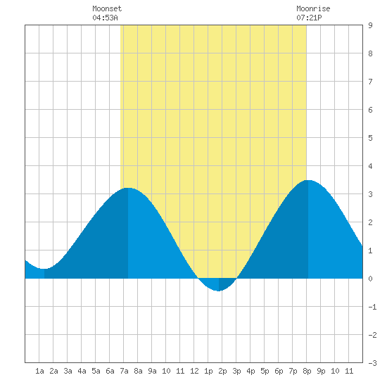 North Palm Beach tide chart for Wednesday, August 10, 2022