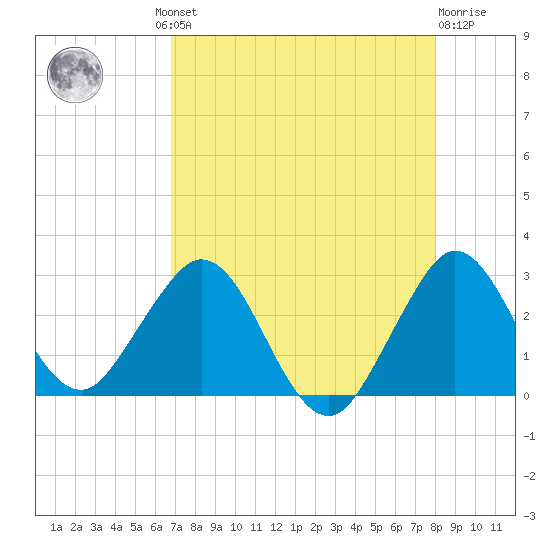 North Palm Beach tide chart for Thursday, August 11, 2022