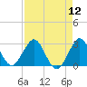North Palm Beach tide chart for Friday, August 12, 2022