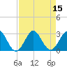 North Palm Beach tide chart for Monday, August 15, 2022