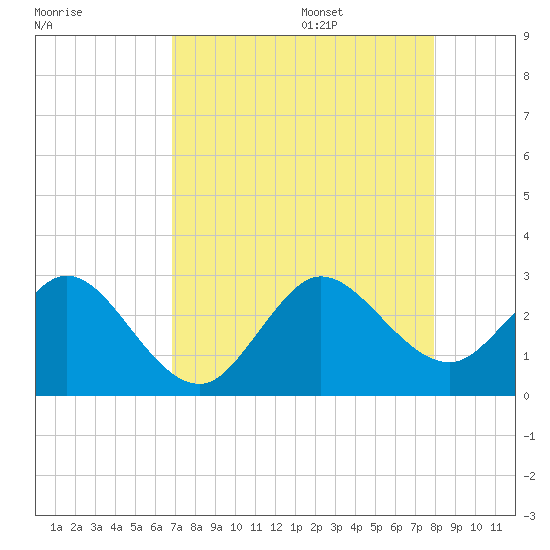 North Palm Beach tide chart for Thursday, August 18, 2022