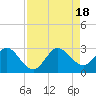 North Palm Beach tide chart for Thursday, August 18, 2022