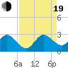 North Palm Beach tide chart for Friday, August 19, 2022