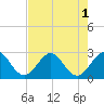 North Palm Beach tide chart for Monday, August 1, 2022