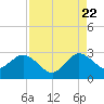 North Palm Beach tide chart for Monday, August 22, 2022