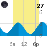 North Palm Beach tide chart for Saturday, August 27, 2022