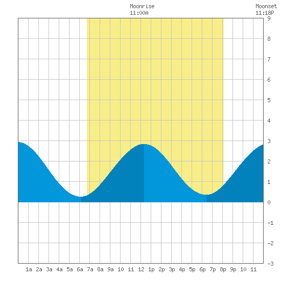 North Palm Beach tide chart for Tuesday, August 2, 2022