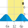 North Palm Beach tide chart for Monday, August 8, 2022