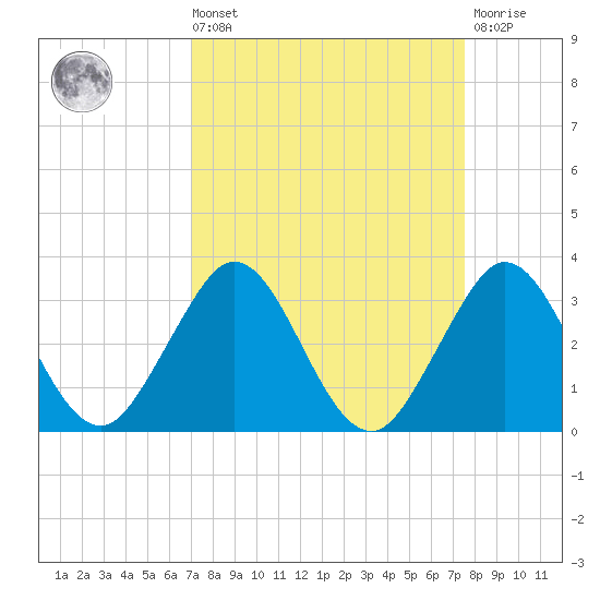 North Palm Beach tide chart for Saturday, September 10, 2022