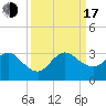 North Palm Beach tide chart for Saturday, September 17, 2022