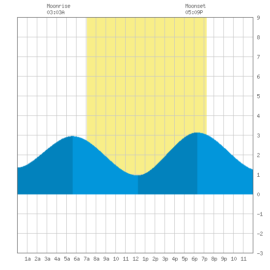 North Palm Beach tide chart for Wednesday, September 21, 2022