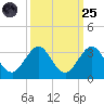 North Palm Beach tide chart for Sunday, September 25, 2022