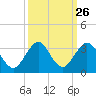 North Palm Beach tide chart for Monday, September 26, 2022