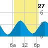 North Palm Beach tide chart for Tuesday, September 27, 2022
