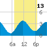 North Palm Beach tide chart for Thursday, October 13, 2022