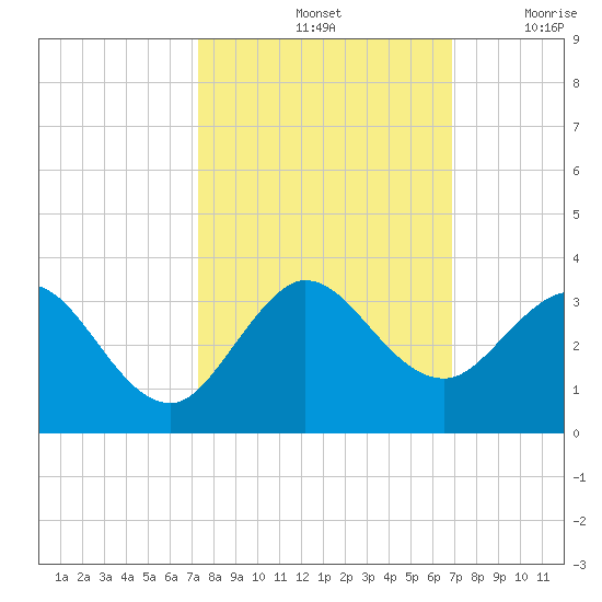 North Palm Beach tide chart for Friday, October 14, 2022