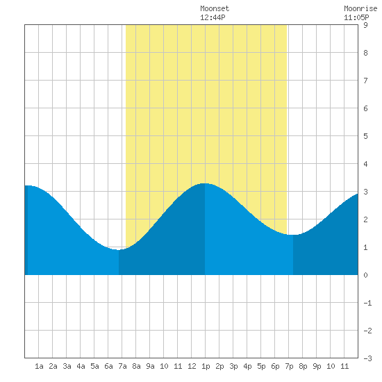 North Palm Beach tide chart for Saturday, October 15, 2022