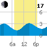 North Palm Beach tide chart for Monday, October 17, 2022