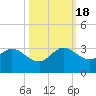 North Palm Beach tide chart for Tuesday, October 18, 2022