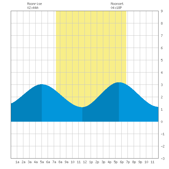 North Palm Beach tide chart for Thursday, October 20, 2022