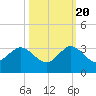 North Palm Beach tide chart for Thursday, October 20, 2022