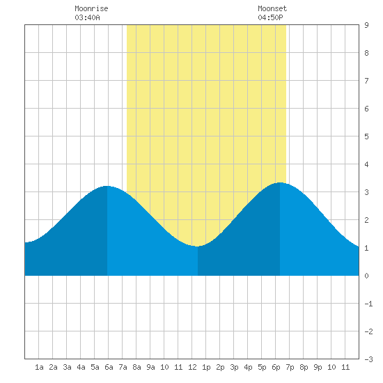 North Palm Beach tide chart for Friday, October 21, 2022