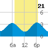 North Palm Beach tide chart for Friday, October 21, 2022