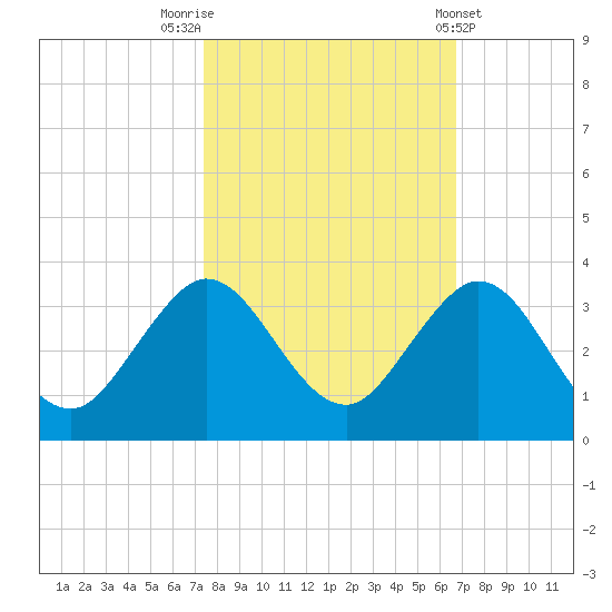 North Palm Beach tide chart for Sunday, October 23, 2022