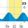 North Palm Beach tide chart for Sunday, October 23, 2022