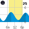 North Palm Beach tide chart for Tuesday, October 25, 2022