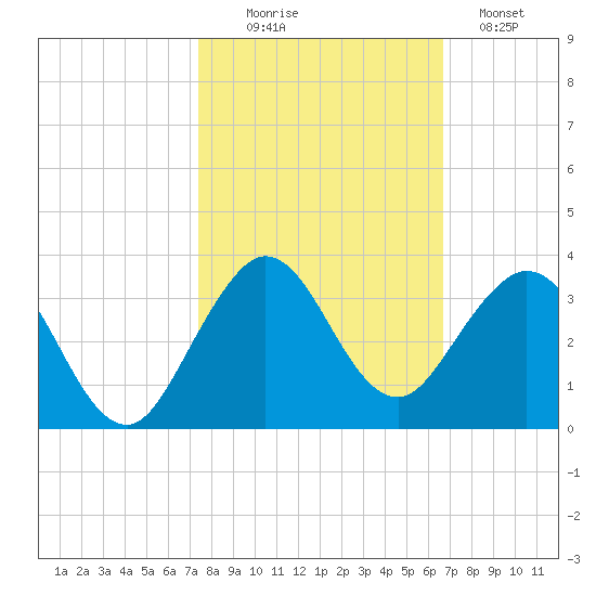 North Palm Beach tide chart for Thursday, October 27, 2022