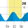 North Palm Beach tide chart for Friday, October 28, 2022