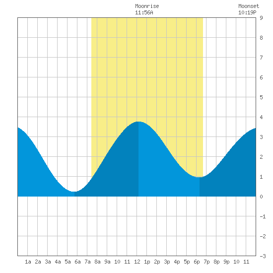 North Palm Beach tide chart for Saturday, October 29, 2022