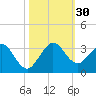 North Palm Beach tide chart for Sunday, October 30, 2022