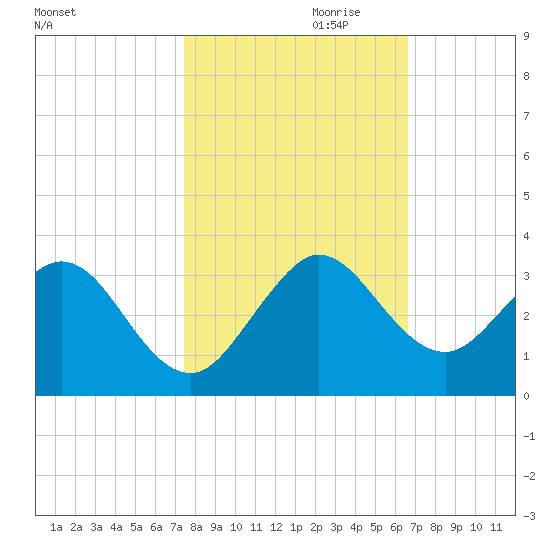 North Palm Beach tide chart for Monday, October 31, 2022