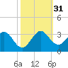 North Palm Beach tide chart for Monday, October 31, 2022